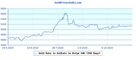 gold price today in kolkata graph